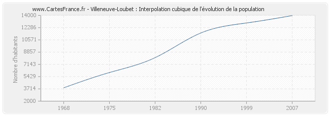 Villeneuve-Loubet : Interpolation cubique de l'évolution de la population