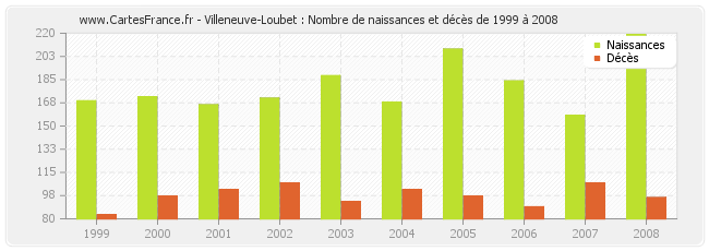 Villeneuve-Loubet : Nombre de naissances et décès de 1999 à 2008