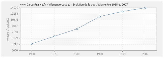 Population Villeneuve-Loubet