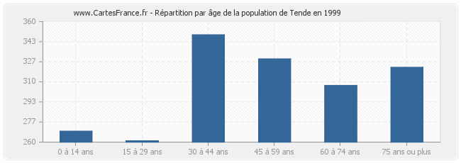 Répartition par âge de la population de Tende en 1999