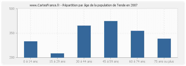 Répartition par âge de la population de Tende en 2007