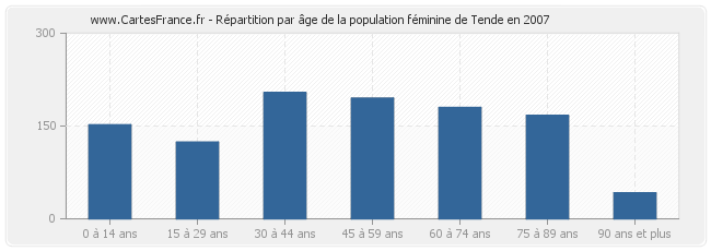 Répartition par âge de la population féminine de Tende en 2007