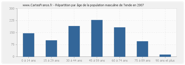 Répartition par âge de la population masculine de Tende en 2007