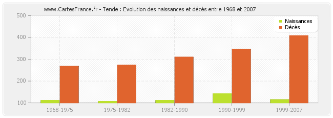 Tende : Evolution des naissances et décès entre 1968 et 2007