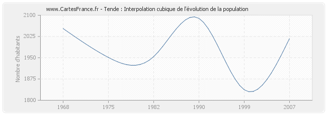 Tende : Interpolation cubique de l'évolution de la population
