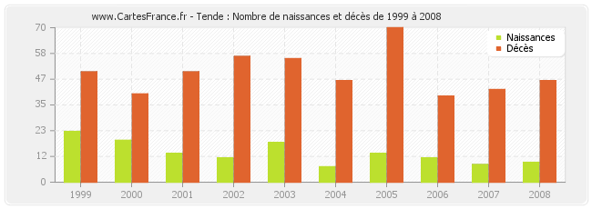 Tende : Nombre de naissances et décès de 1999 à 2008