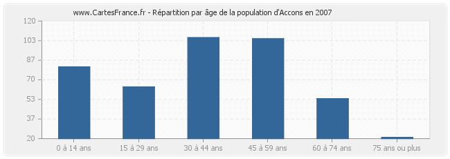 Répartition par âge de la population d'Accons en 2007