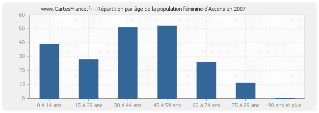 Répartition par âge de la population féminine d'Accons en 2007