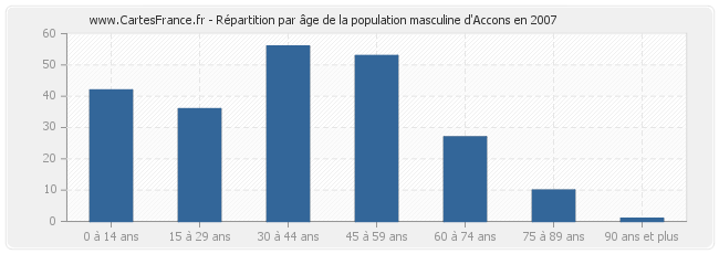 Répartition par âge de la population masculine d'Accons en 2007