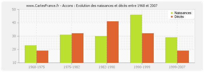 Accons : Evolution des naissances et décès entre 1968 et 2007