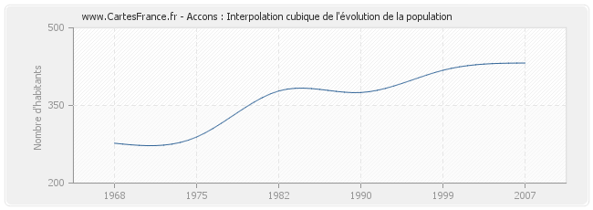 Accons : Interpolation cubique de l'évolution de la population