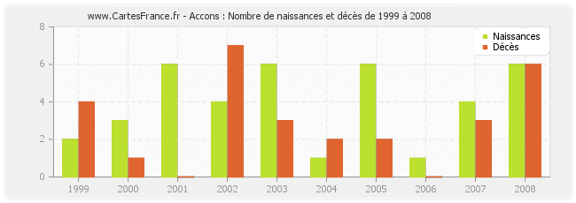 Accons : Nombre de naissances et décès de 1999 à 2008