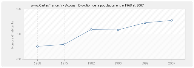 Population Accons