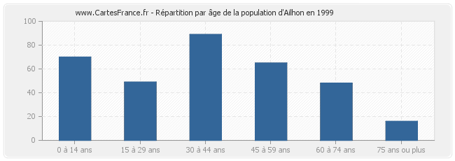 Répartition par âge de la population d'Ailhon en 1999