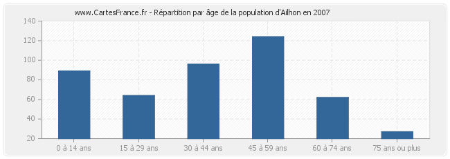 Répartition par âge de la population d'Ailhon en 2007