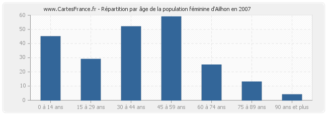 Répartition par âge de la population féminine d'Ailhon en 2007
