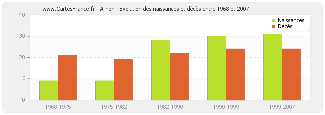 Ailhon : Evolution des naissances et décès entre 1968 et 2007