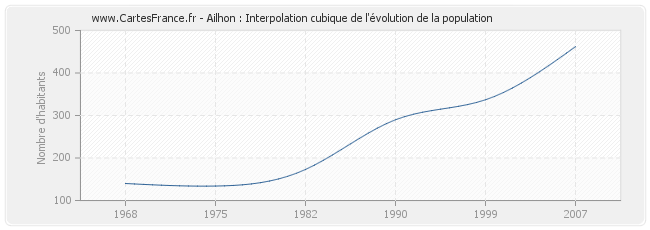 Ailhon : Interpolation cubique de l'évolution de la population