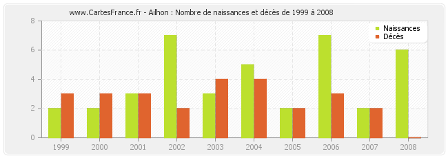 Ailhon : Nombre de naissances et décès de 1999 à 2008
