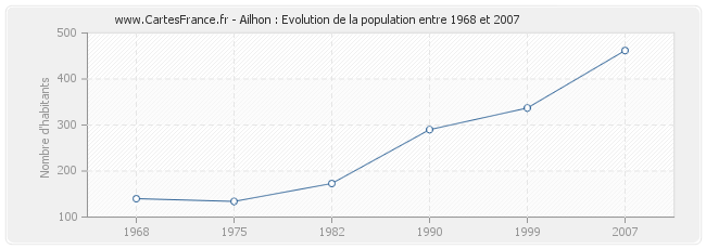 Population Ailhon