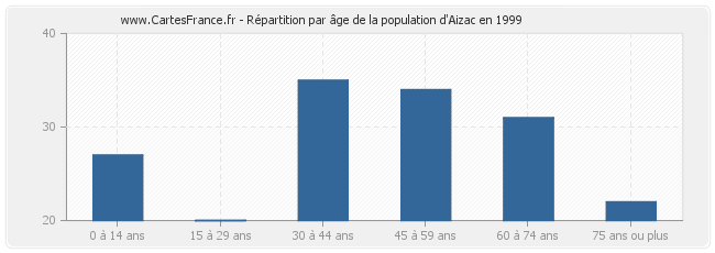 Répartition par âge de la population d'Aizac en 1999