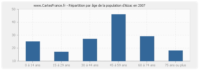 Répartition par âge de la population d'Aizac en 2007
