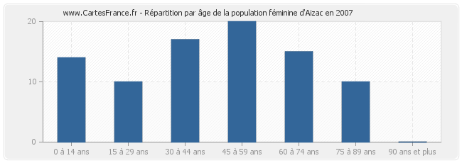 Répartition par âge de la population féminine d'Aizac en 2007