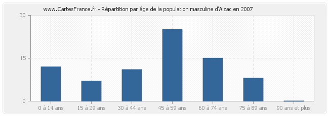 Répartition par âge de la population masculine d'Aizac en 2007