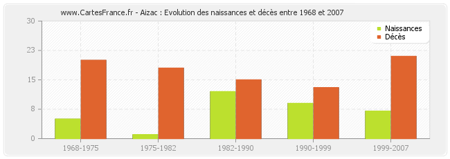 Aizac : Evolution des naissances et décès entre 1968 et 2007