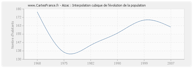 Aizac : Interpolation cubique de l'évolution de la population