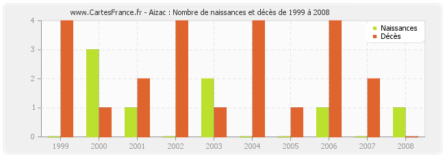 Aizac : Nombre de naissances et décès de 1999 à 2008