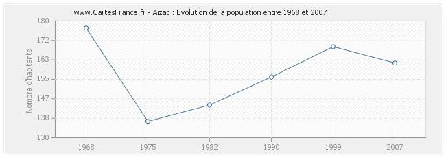 Population Aizac