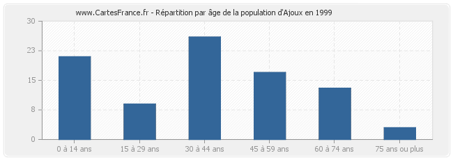 Répartition par âge de la population d'Ajoux en 1999