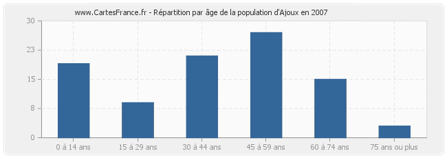 Répartition par âge de la population d'Ajoux en 2007