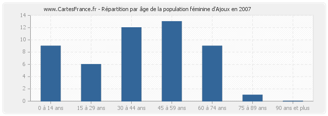 Répartition par âge de la population féminine d'Ajoux en 2007