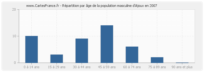 Répartition par âge de la population masculine d'Ajoux en 2007