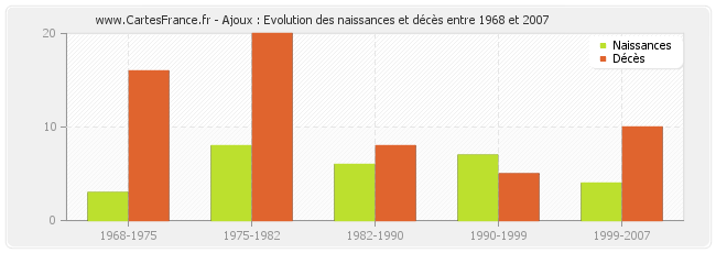 Ajoux : Evolution des naissances et décès entre 1968 et 2007