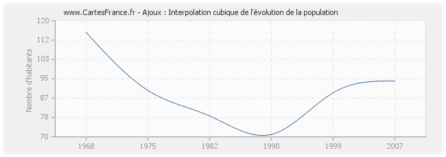 Ajoux : Interpolation cubique de l'évolution de la population
