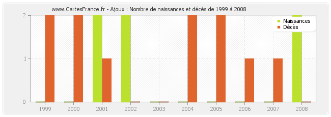 Ajoux : Nombre de naissances et décès de 1999 à 2008