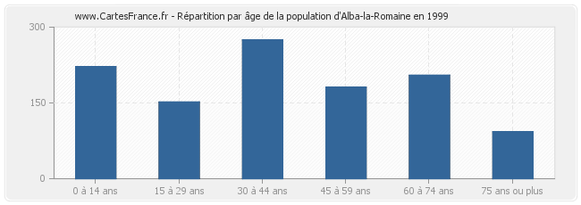 Répartition par âge de la population d'Alba-la-Romaine en 1999