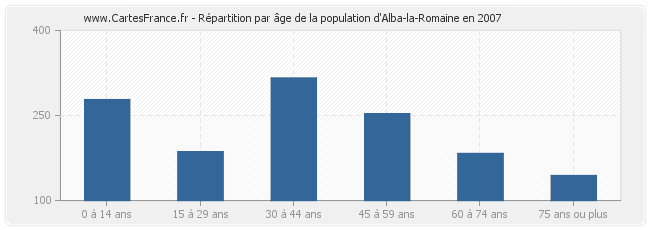 Répartition par âge de la population d'Alba-la-Romaine en 2007