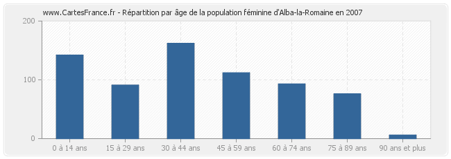 Répartition par âge de la population féminine d'Alba-la-Romaine en 2007