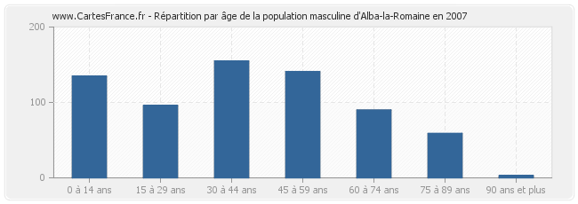 Répartition par âge de la population masculine d'Alba-la-Romaine en 2007
