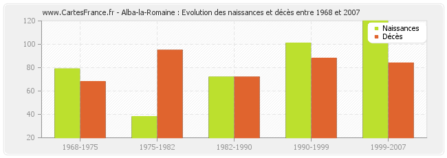 Alba-la-Romaine : Evolution des naissances et décès entre 1968 et 2007