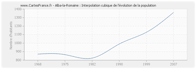 Alba-la-Romaine : Interpolation cubique de l'évolution de la population