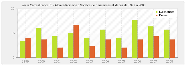 Alba-la-Romaine : Nombre de naissances et décès de 1999 à 2008
