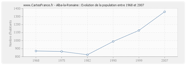 Population Alba-la-Romaine