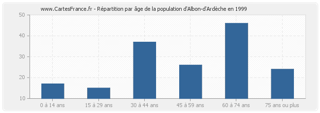 Répartition par âge de la population d'Albon-d'Ardèche en 1999