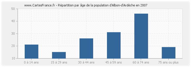 Répartition par âge de la population d'Albon-d'Ardèche en 2007