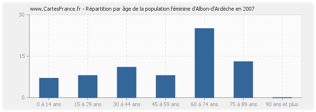 Répartition par âge de la population féminine d'Albon-d'Ardèche en 2007
